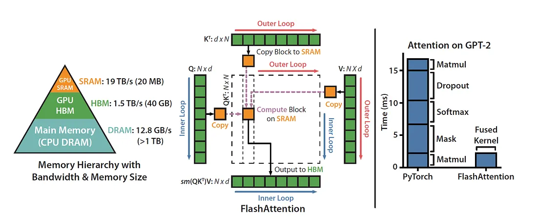 GPU memory hierarchy